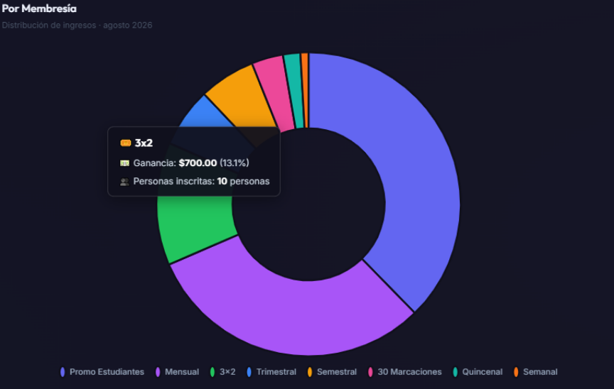 Distribución de Ingresos por Membresía - Dashboard KPI